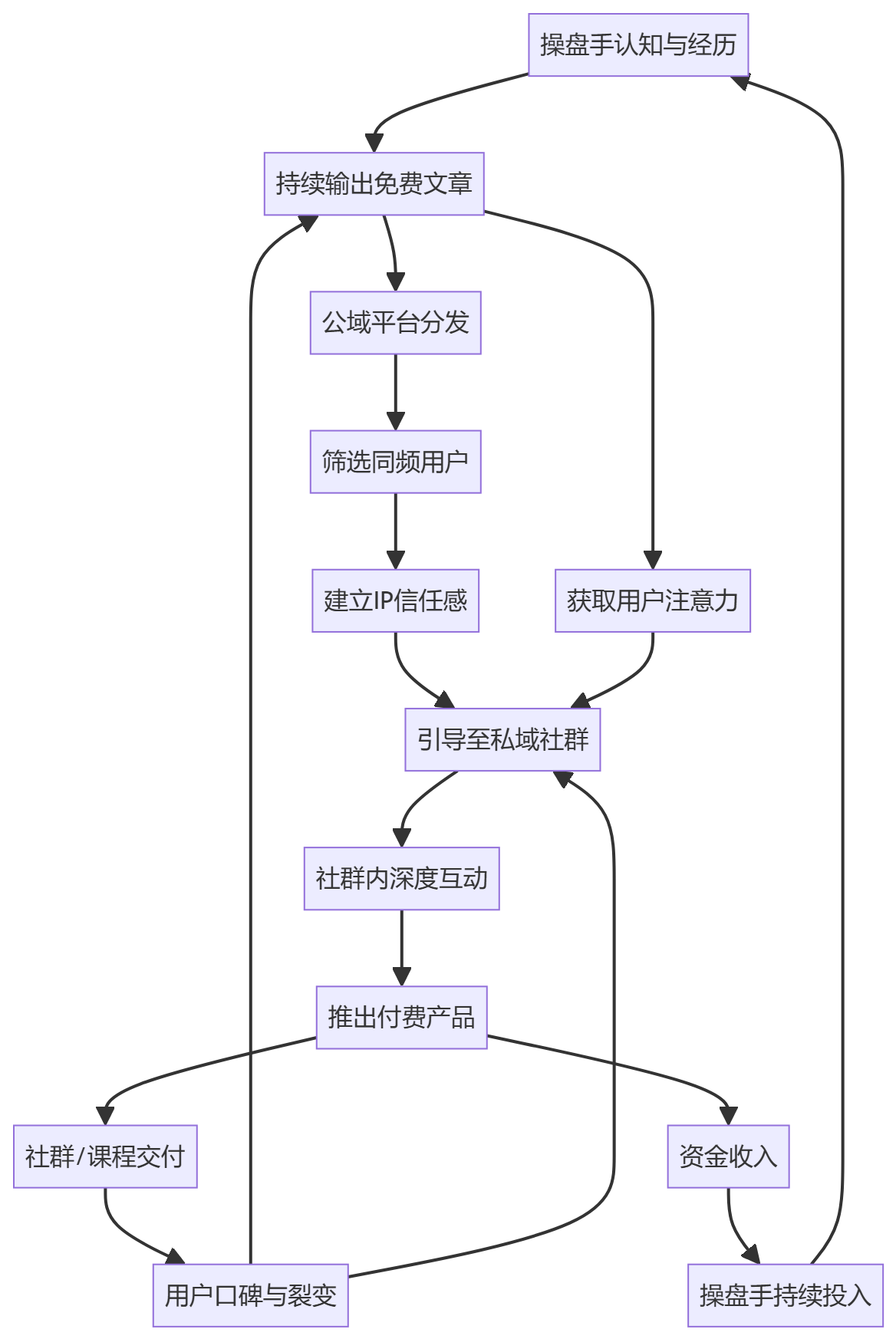 核心商业逻辑拆解